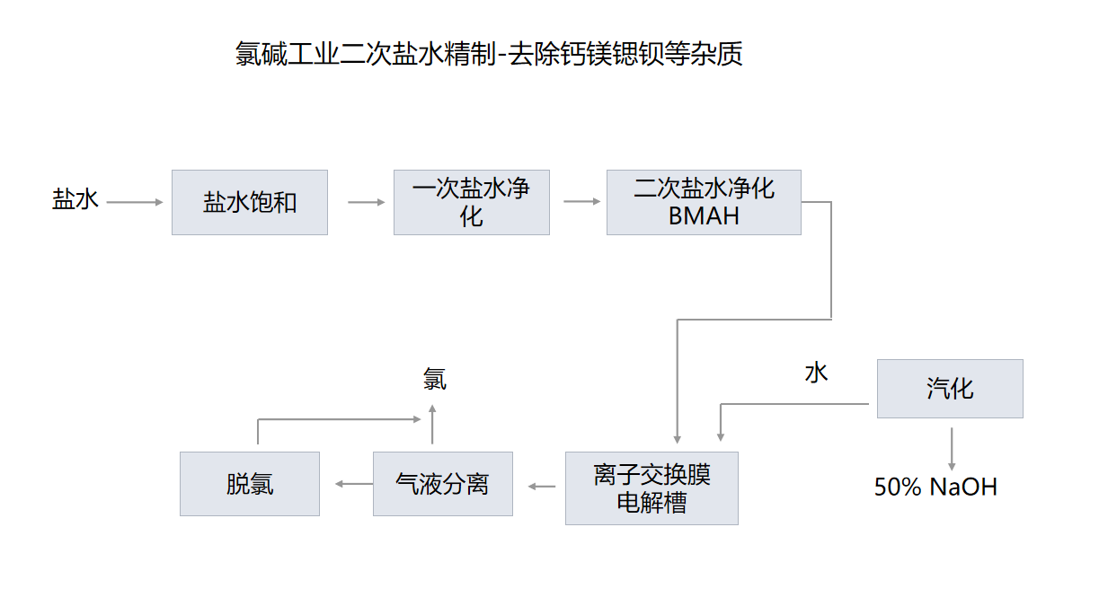 氯碱工业二次盐水精制